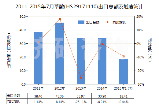 2011-2015年7月草酸(HS29171110)出口總額及增速統(tǒng)計(jì) 2011-2015年7月草酸(HS29171110)出口總額及增速統(tǒng)計(jì)